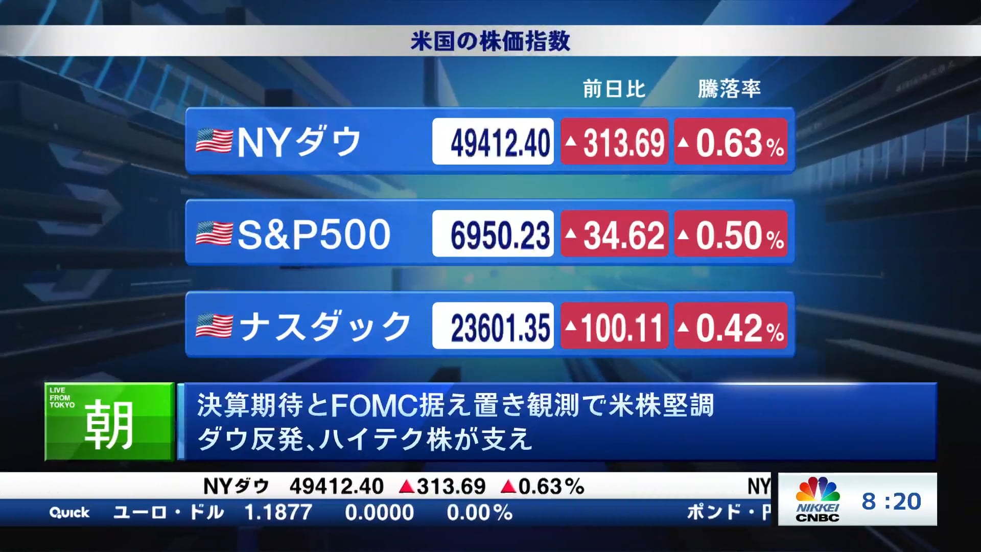 決算期待とFOMC据え置き観測で米株堅調 ダウ反発、ハイテク株が支え