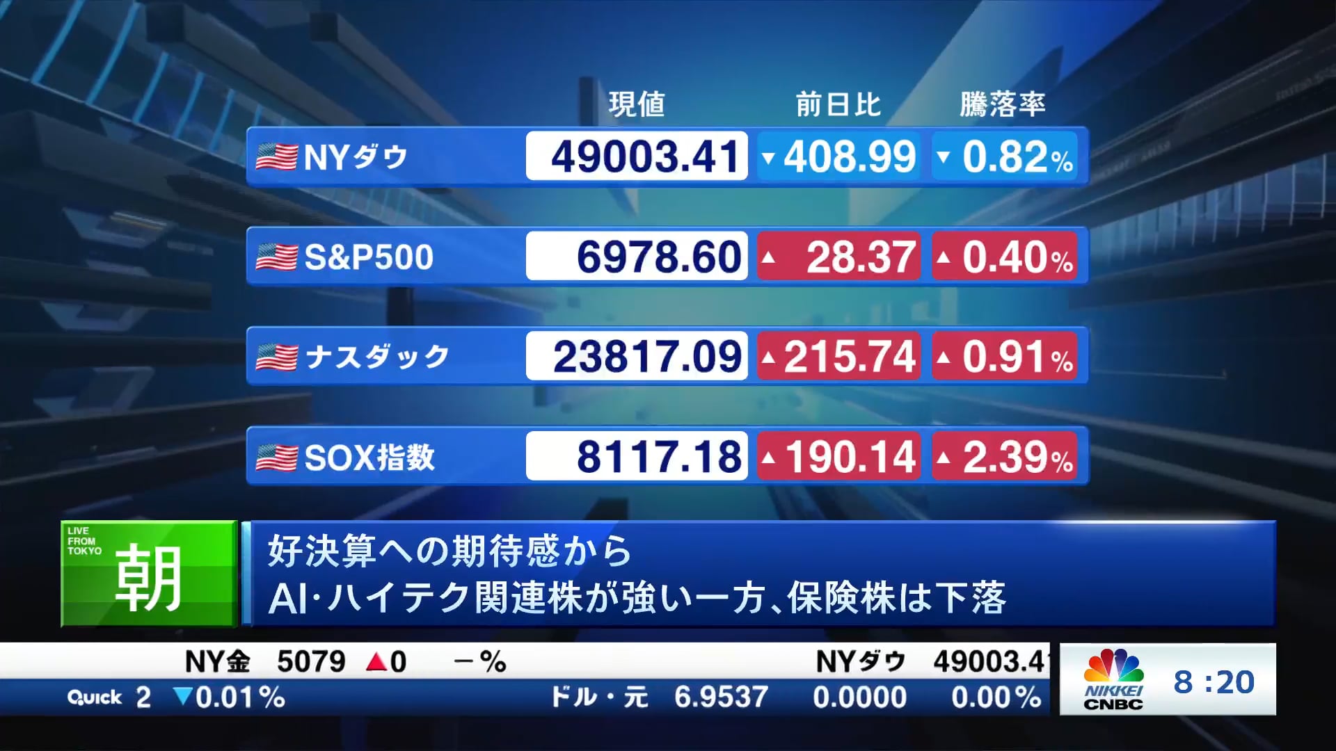 好決算への期待感から AI･ハイテク関連株が強い一方、保険株は下落