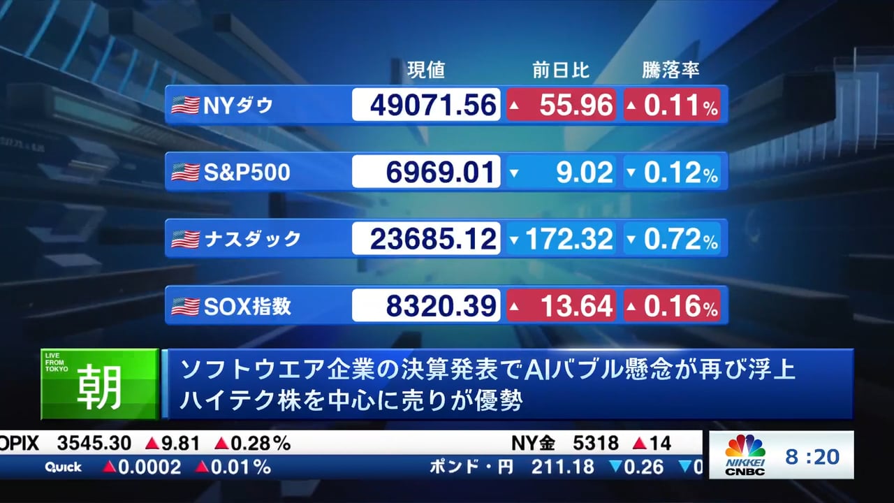 ソフトウエア企業の決算発表でAIバブル懸念が再び浮上 ハイテク株を中心に売りが優勢