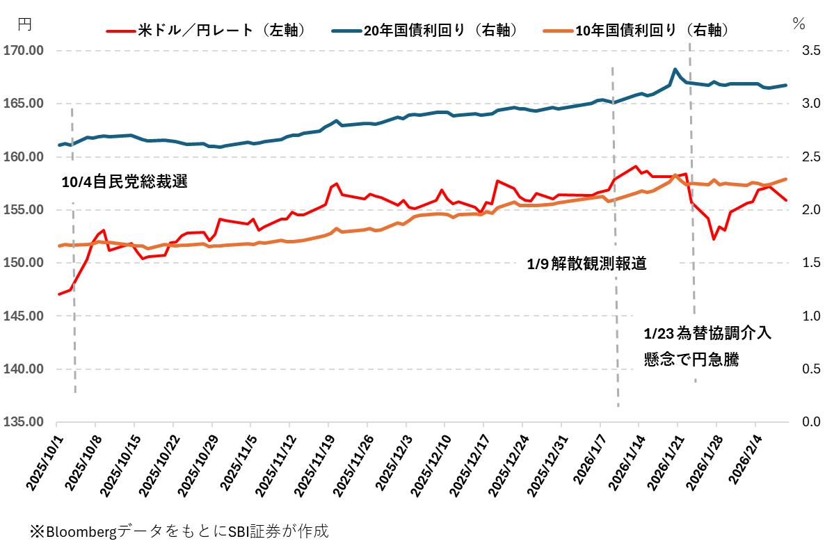 図表1　米ドル／円レートと10年・20年国債利回り