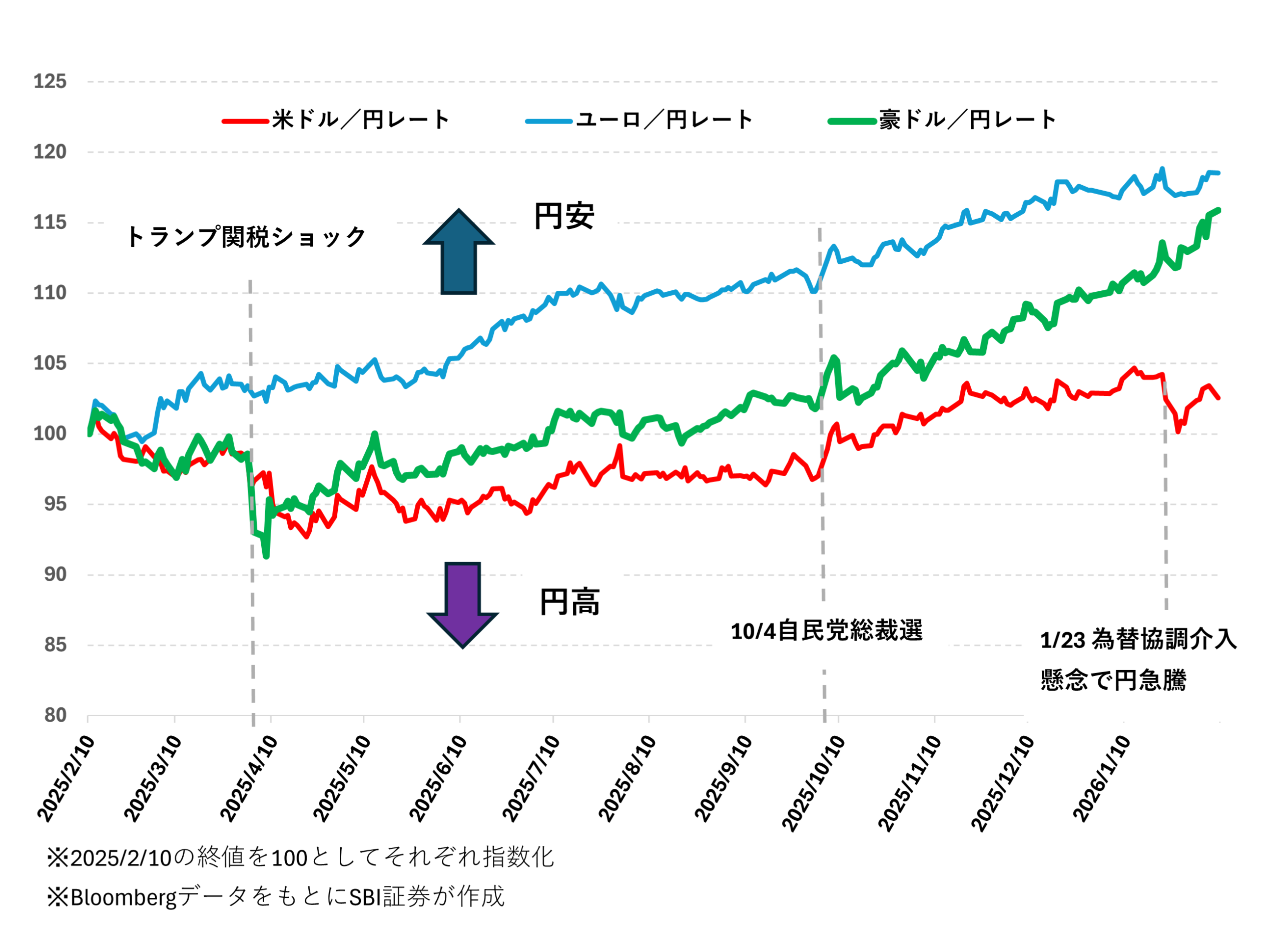 図表2　米ドル／円、ユーロ／円、豪ドル／円レートの値動き比較