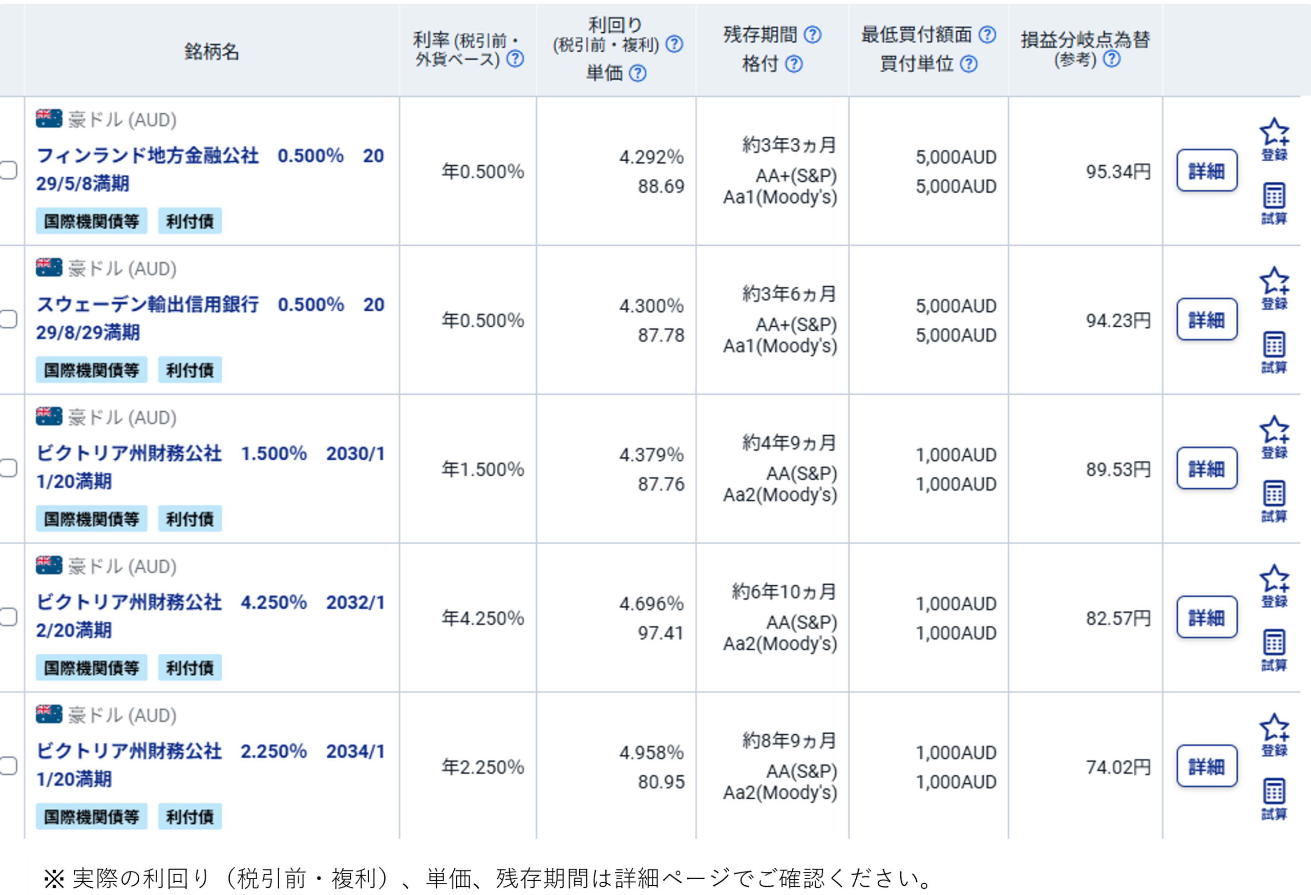 図表4　豪ドル建既発債　検索結果（2026年2月12日時点）