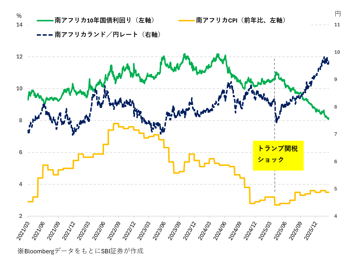 図表1　南アフリカ10年国債利回りと南アランド／円レート（2021.3.1～2026.2.20）