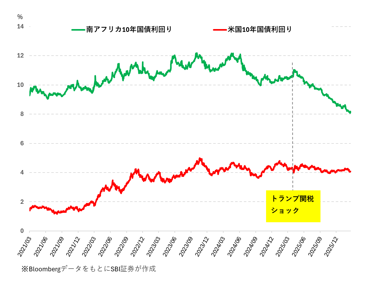 図表2　南アフリカ10年国債と米国10年国債の利回り推移（2021.3.1～2026.2.20）
