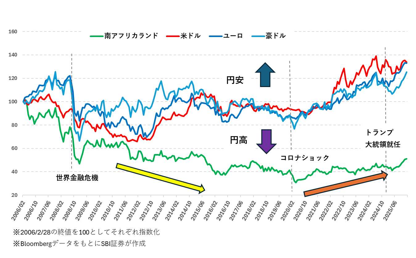 図表3　南アランド、米ドル、ユーロ、豪ドルの対円レートの値動き比較（2006.2.28～2026.1.30）