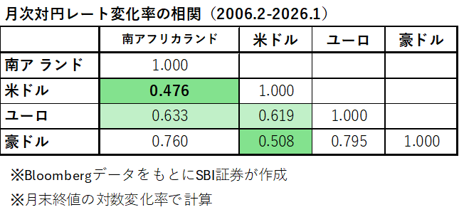 図表4　南アランド、米ドル、ユーロ、豪ドルの対円レート変化率の相関