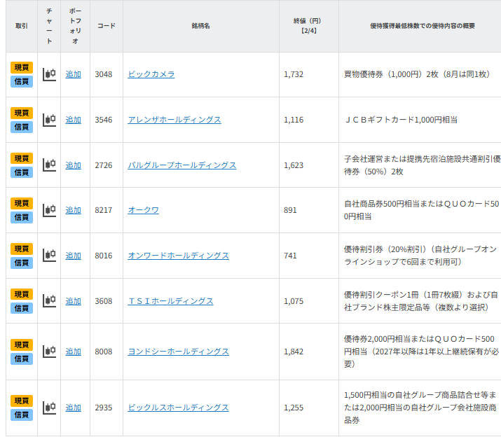 【銘柄一覧】【2月権利確定】20万円以下で買える株主優待＆好配当期待8選