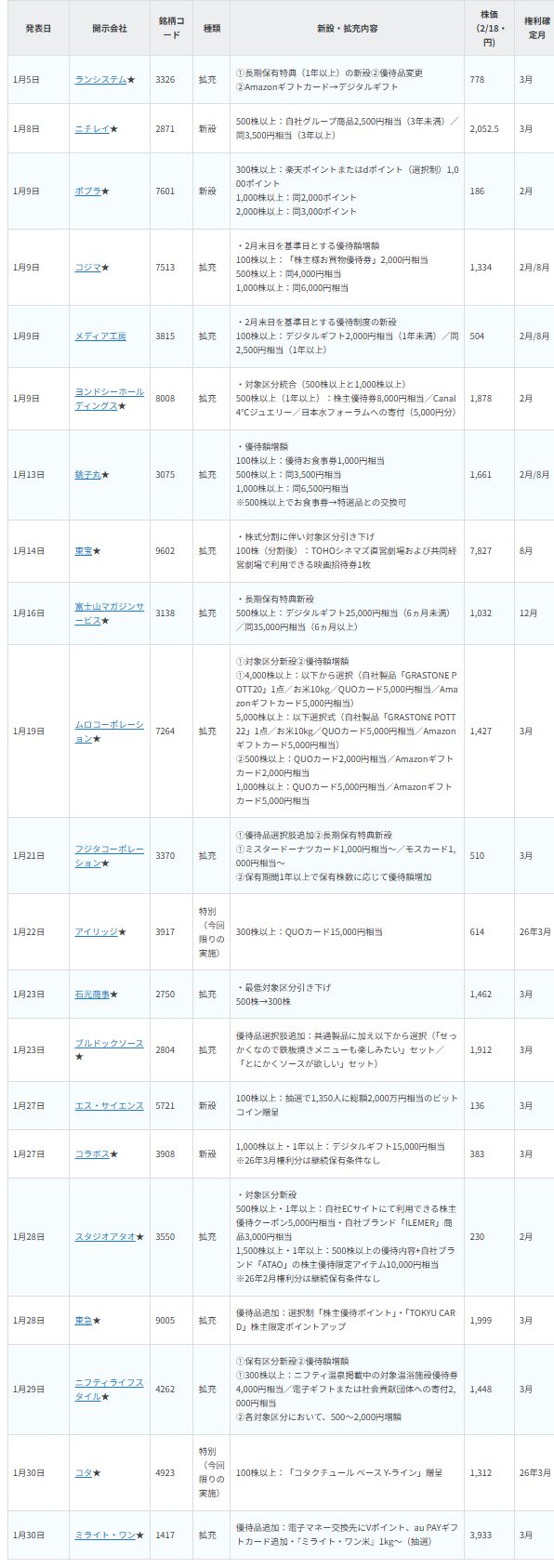 【銘柄表】2026年1月に株主優待の新設・拡充が公表された銘柄