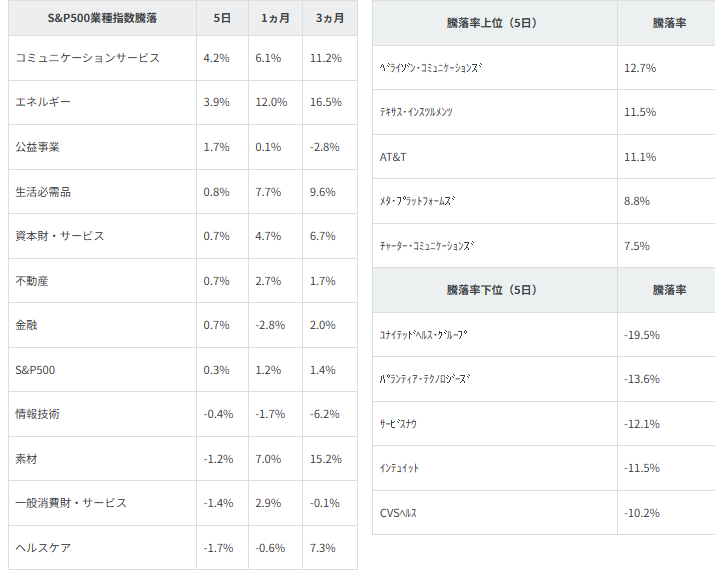 図表2　業種別指数騰落率・個別銘柄騰落率