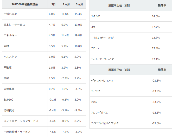 図表2　業種別指数騰落率・個別銘柄騰落率