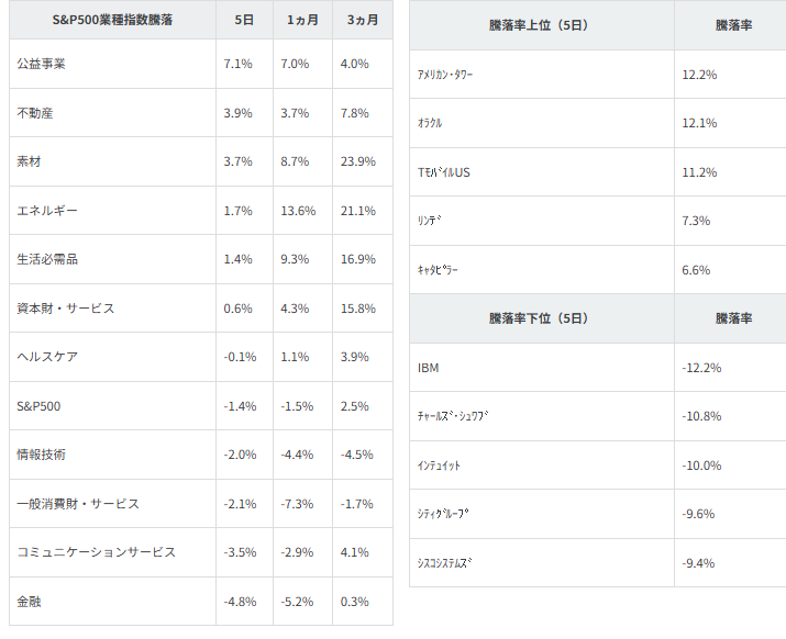 図表2　業種別指数騰落率・個別銘柄騰落率