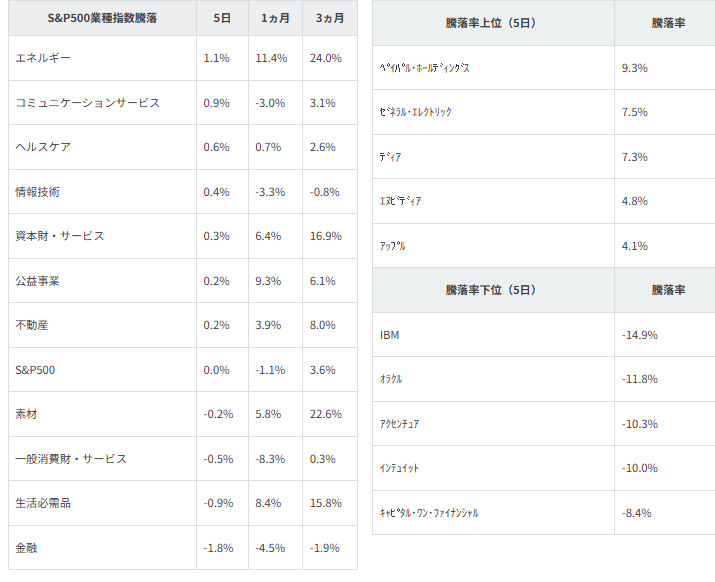 図表2　業種別指数騰落率・個別銘柄騰落率