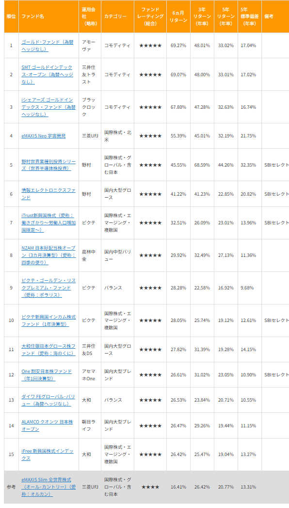 図表1　 実績上位＆仕上がり好調！　オルカン超え優等生ファンド