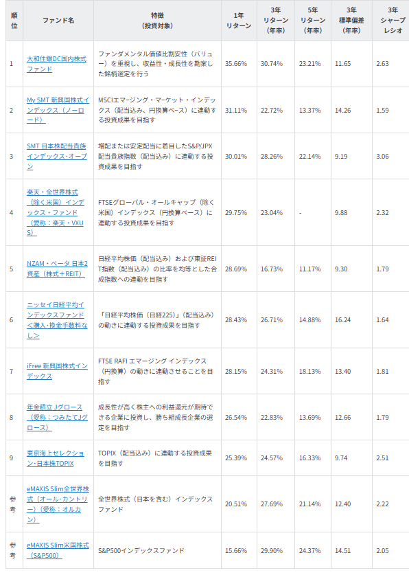 図表1　NISA つみたて投資枠　1年リターンランキング （2025年 SBI証券ベスト9）