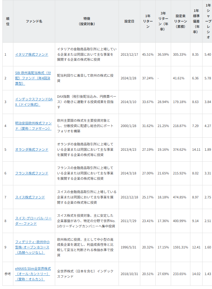 図表3　NISAで買える　1年好成績 欧州株式ファンド一覧