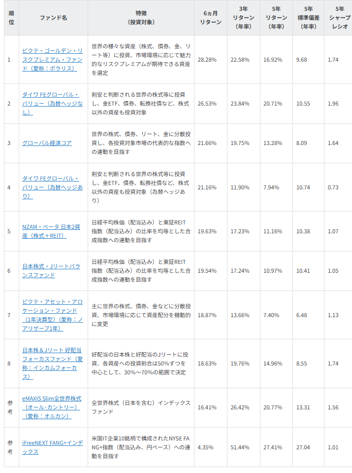 図表2　NISAで買える 6ヵ月好成績バランスファンド一覧　