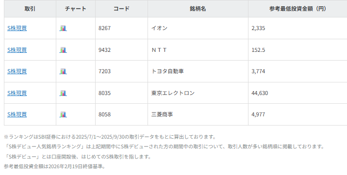 （ご参考）S株銘柄ランキング / デビュー人気銘柄ランキング
