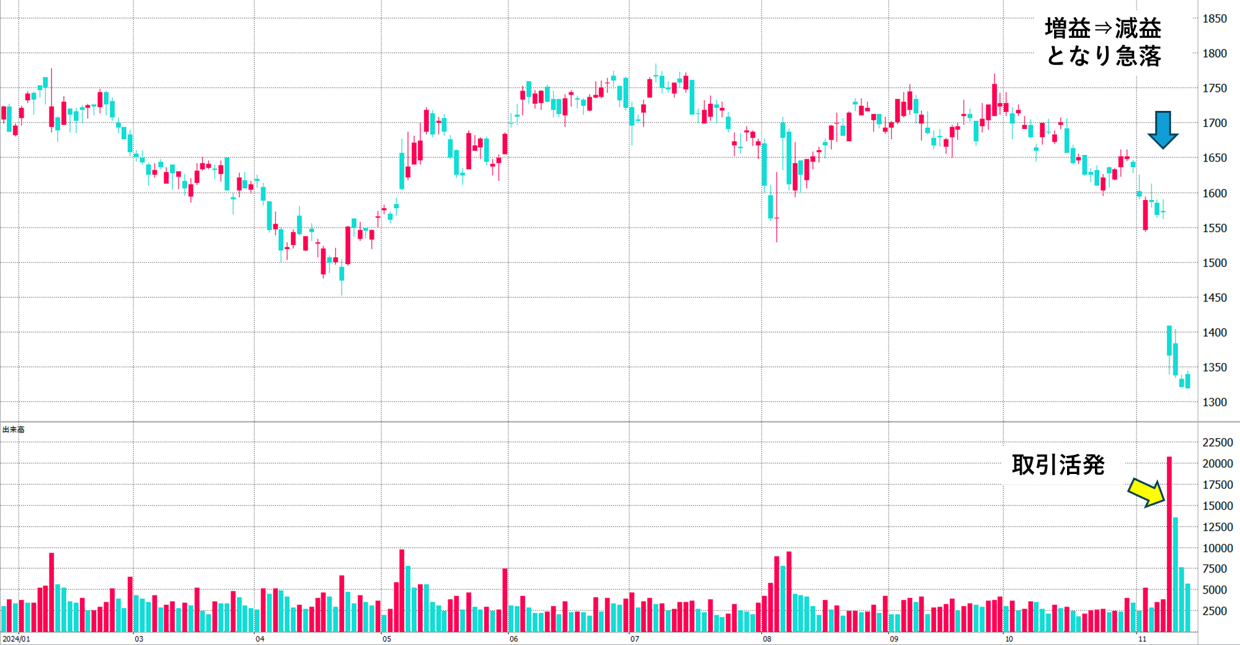 図表1　A社株の値動き2024/1-2024/11　株価急落の場合