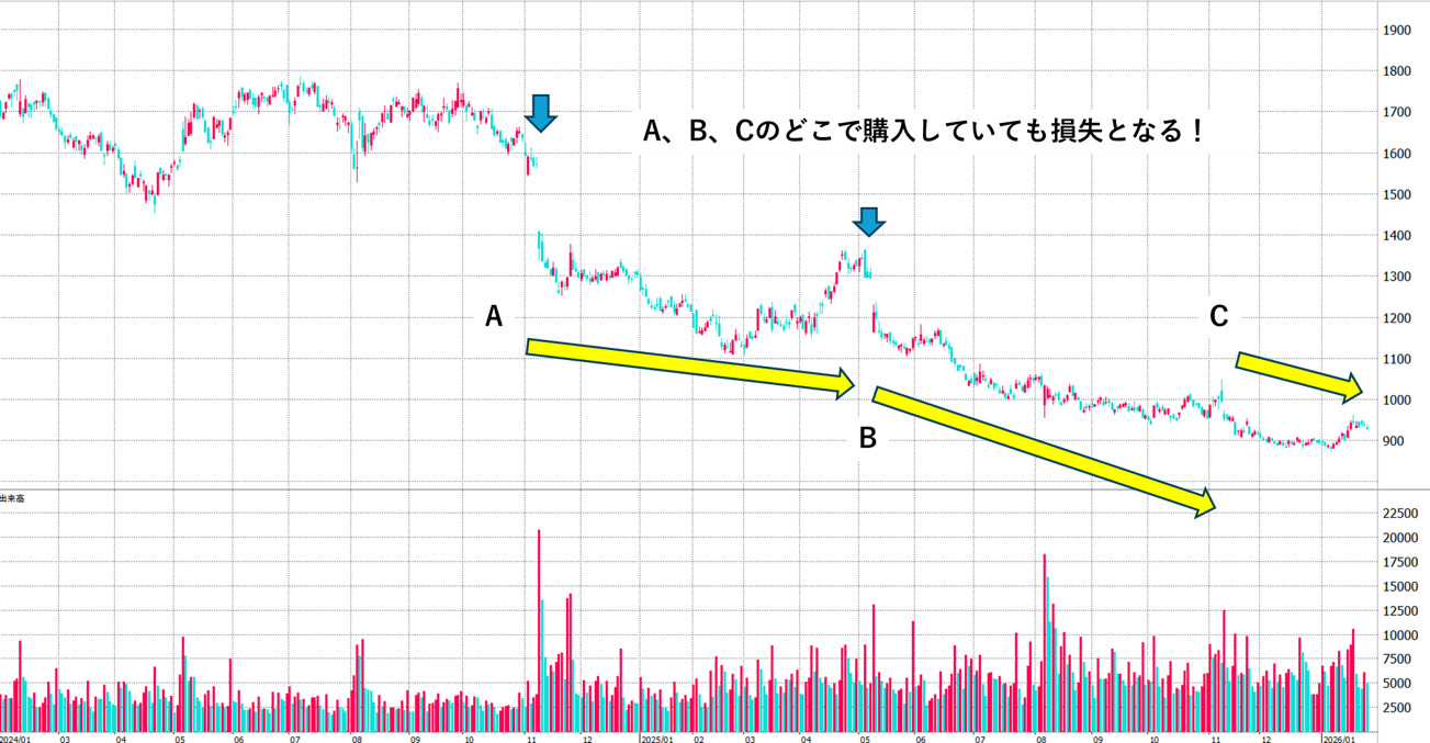 図表2　A社株の値動き2024/1-2026/1　その後の値動き