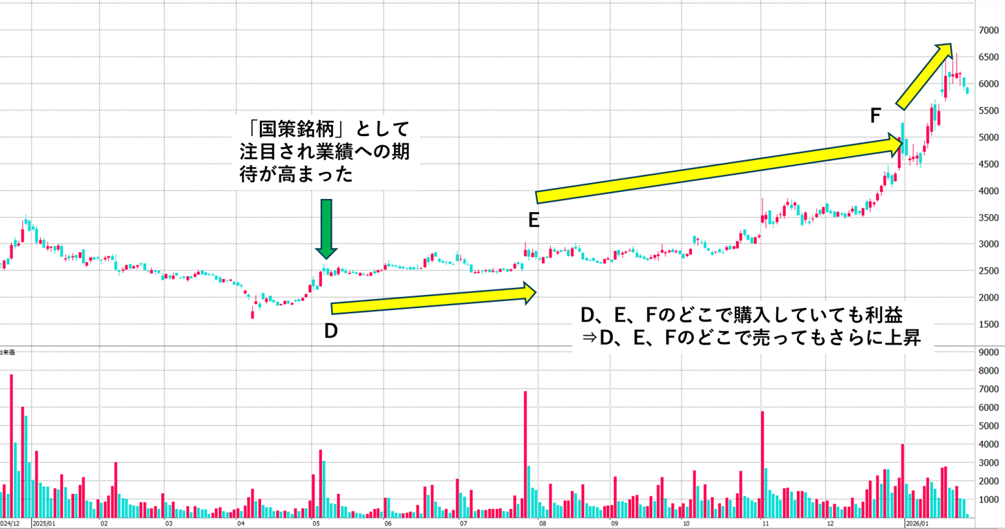 図表3　B社株の値動き2024/12-2026/1　株価急騰の場合