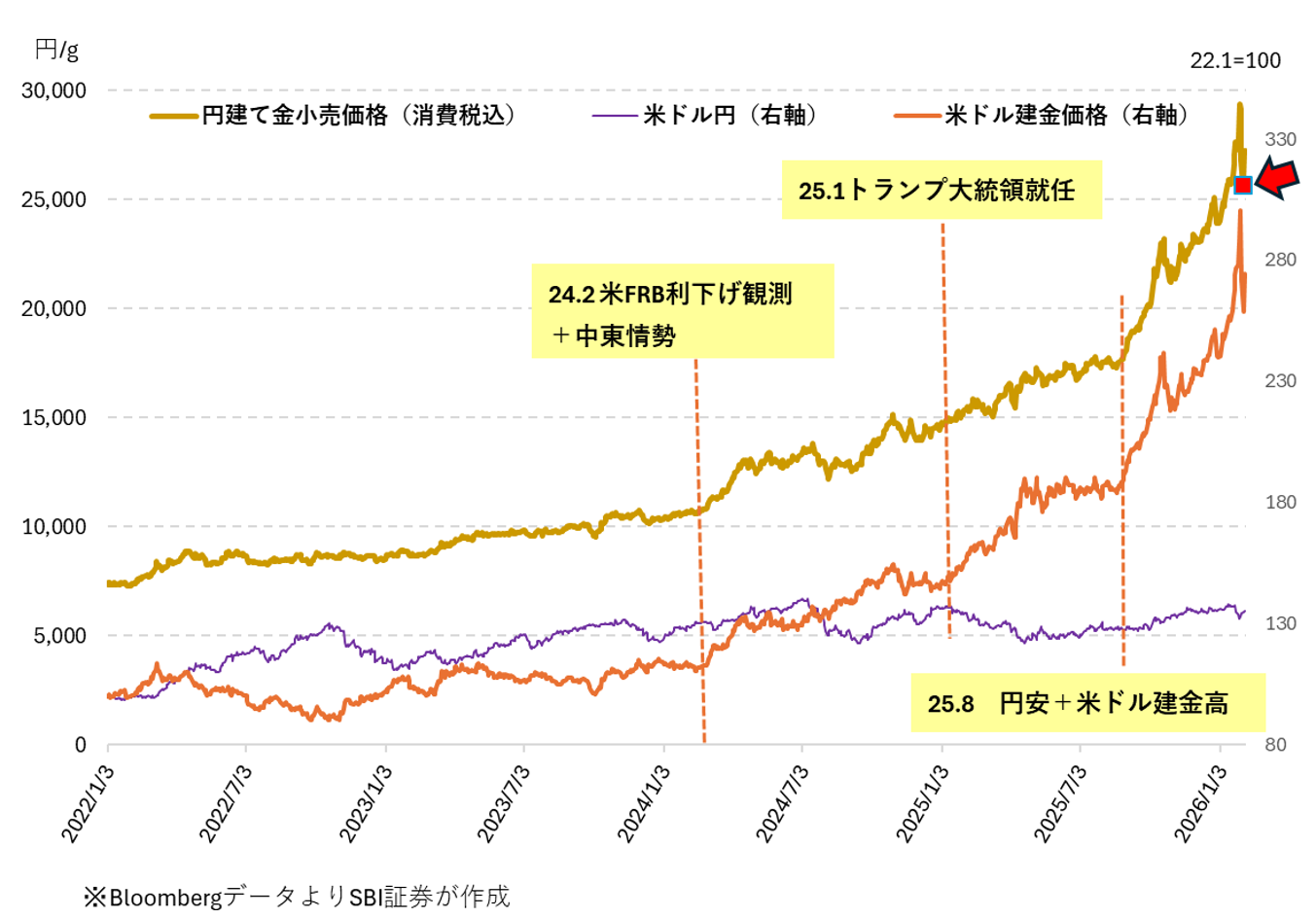 図表1　金価格と米ドル円レート