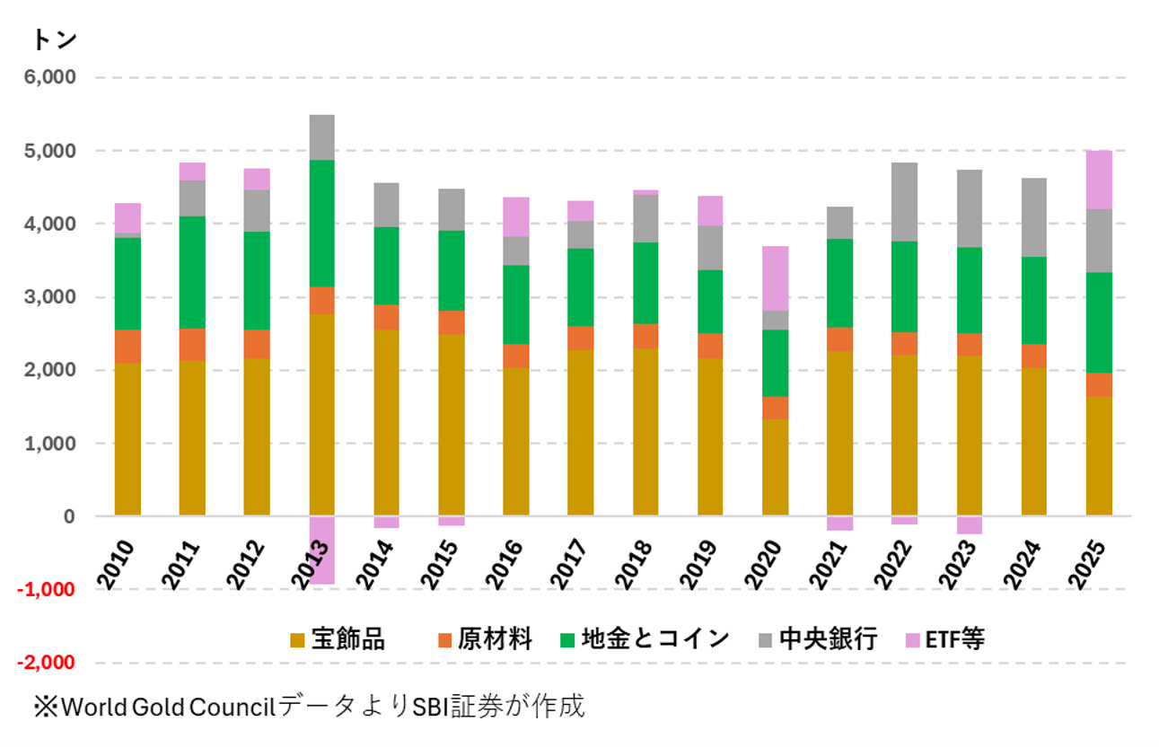 図表2　セグメント別金需要の推移
