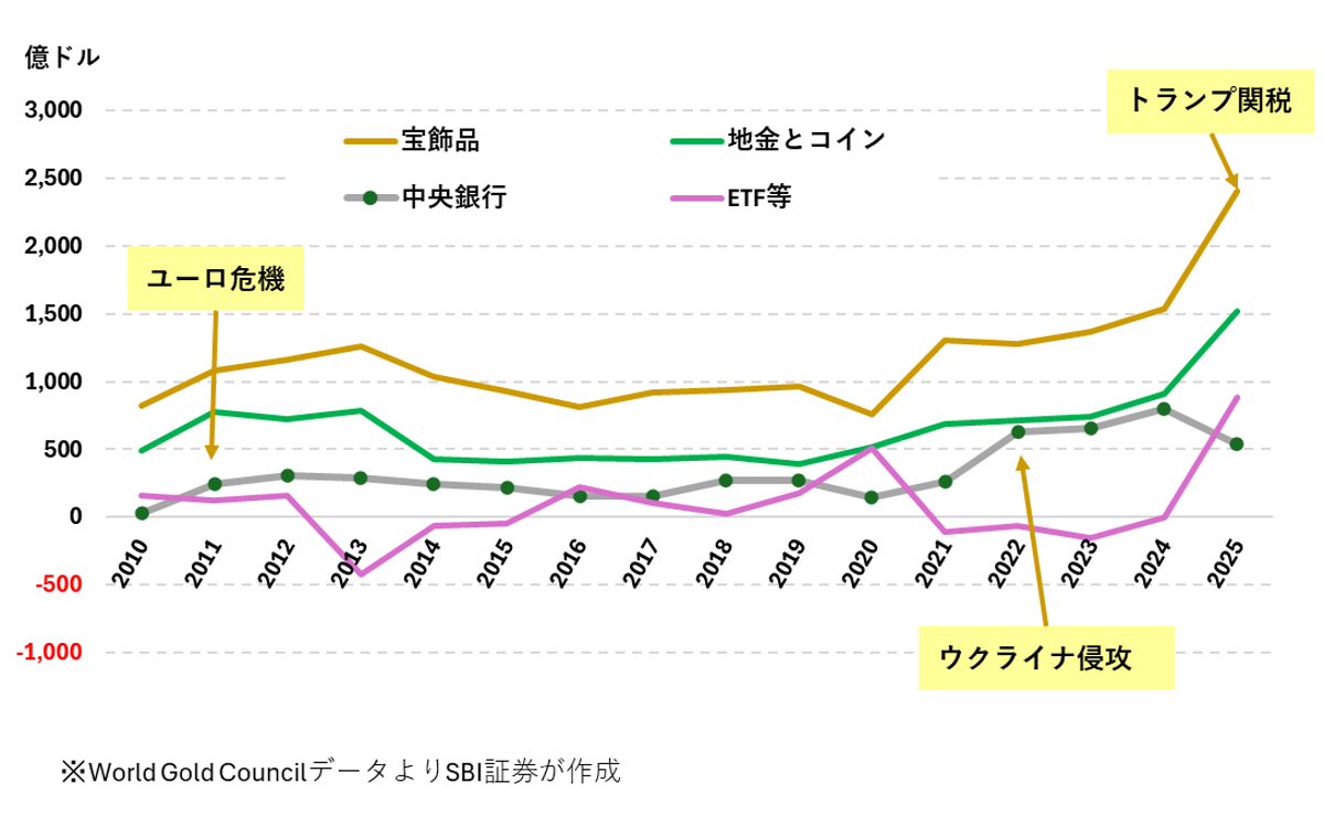 図表3　セグメント別金購入金額