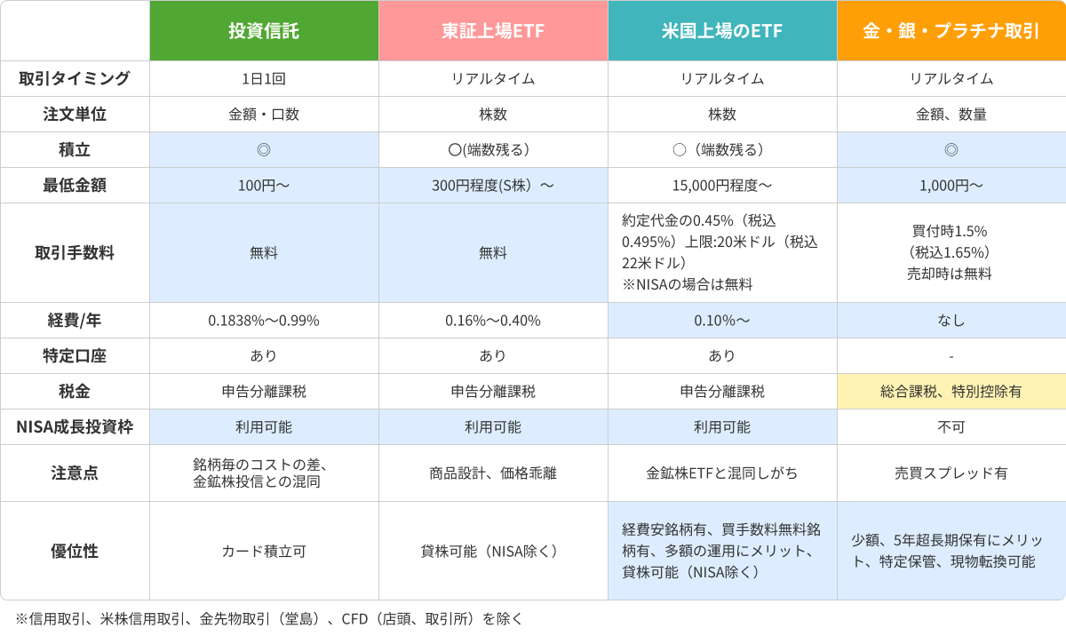 図表4　金への長期投資の方法
