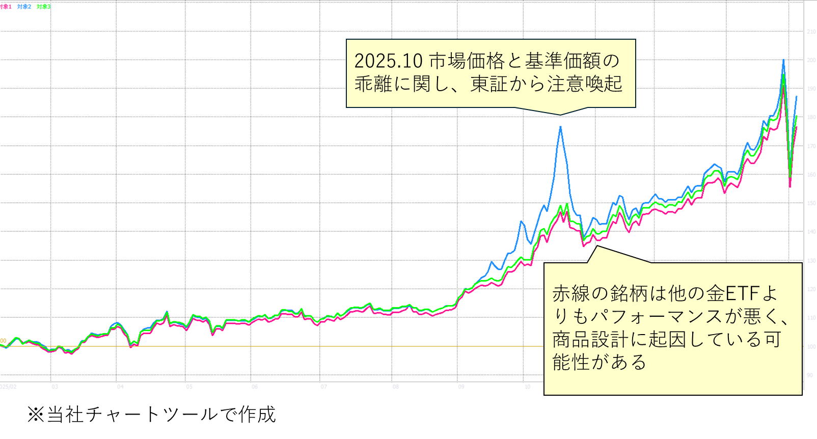 図表5　金ETFの値動きの違い