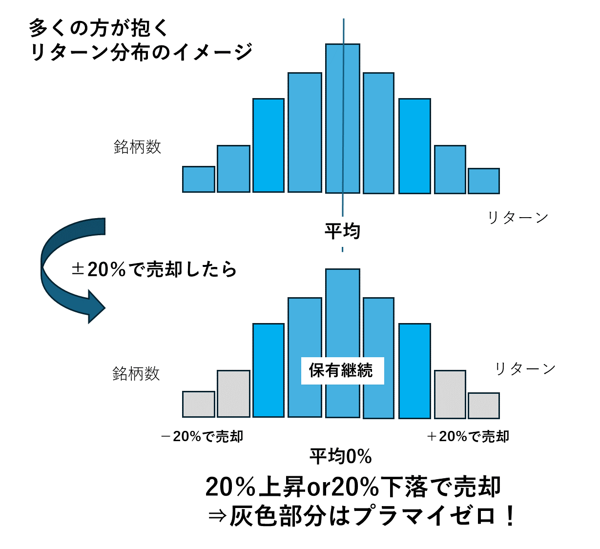 図表1　リターン分布が富士山型だったとしたら