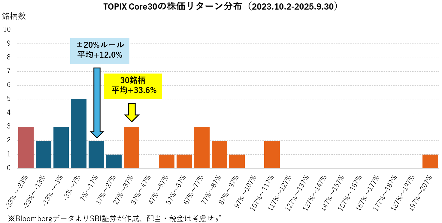 図表2　2年間の実際のリターン分布は？