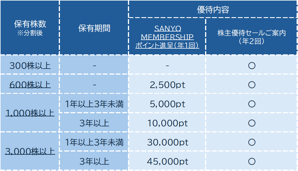 3.三陽商会（8011）【拡充】