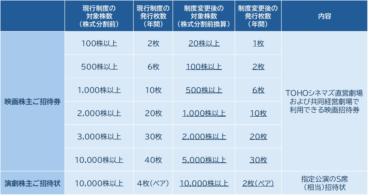 １.東宝（9602）【拡充】