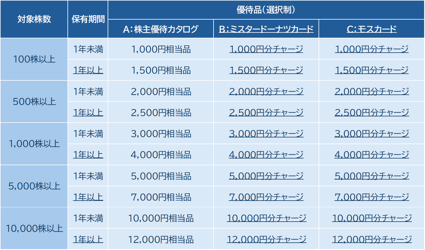 フジタコーポレーション（3370）【拡充】