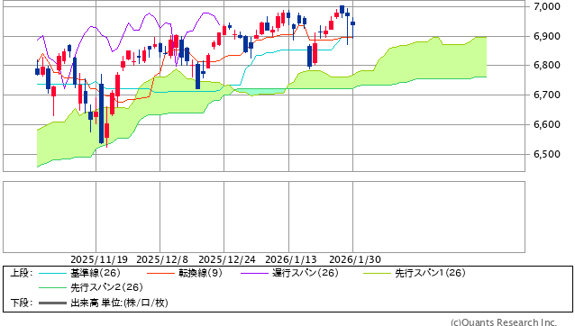 図表1　S&P500指数の一目均衡表（日足、3ヵ月）