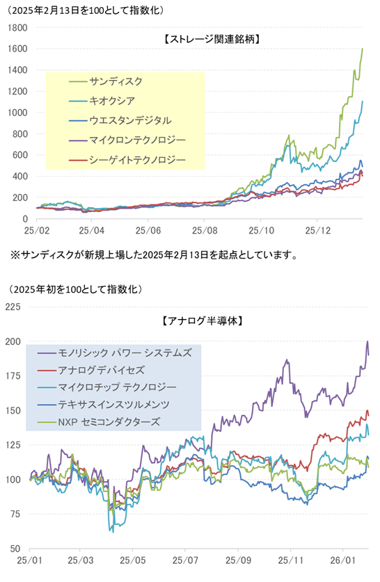 図表3　ストレージ関連銘柄とアナログ半導体の株価推移