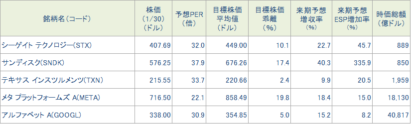 図表4　今週の5銘柄の投資指標
