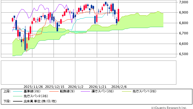 図表1　S&P500指数の一目均衡表