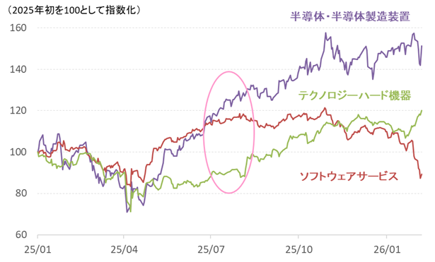 図表3　情報技術サブセクターの株価動向