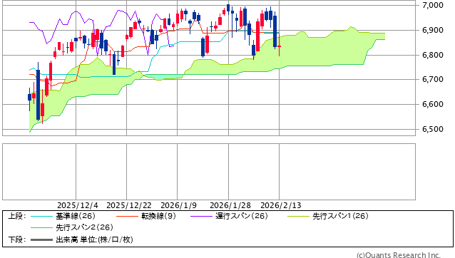 図表1　S&P500指数の一目均衡表（日足、3ヵ月）