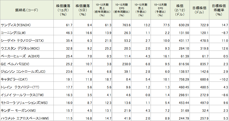 図表3 決算発表を受けて株価、業績とも好調な銘柄群　