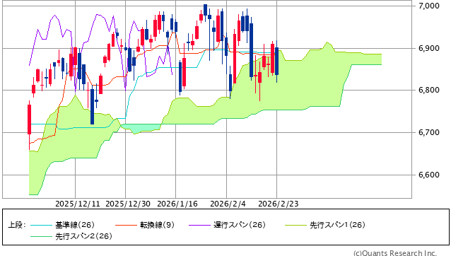 図表1　S&P500指数の一目均衡表（日足、3ヵ月）