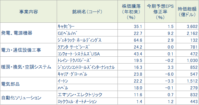 図表3 データセンター投資から恩恵が期待される資本財・サービス銘柄