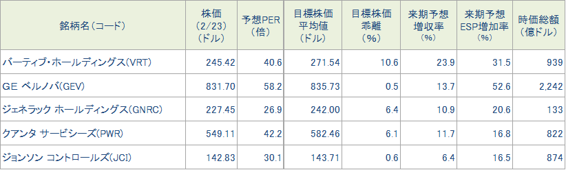 図表4　今週の5銘柄の投資指標