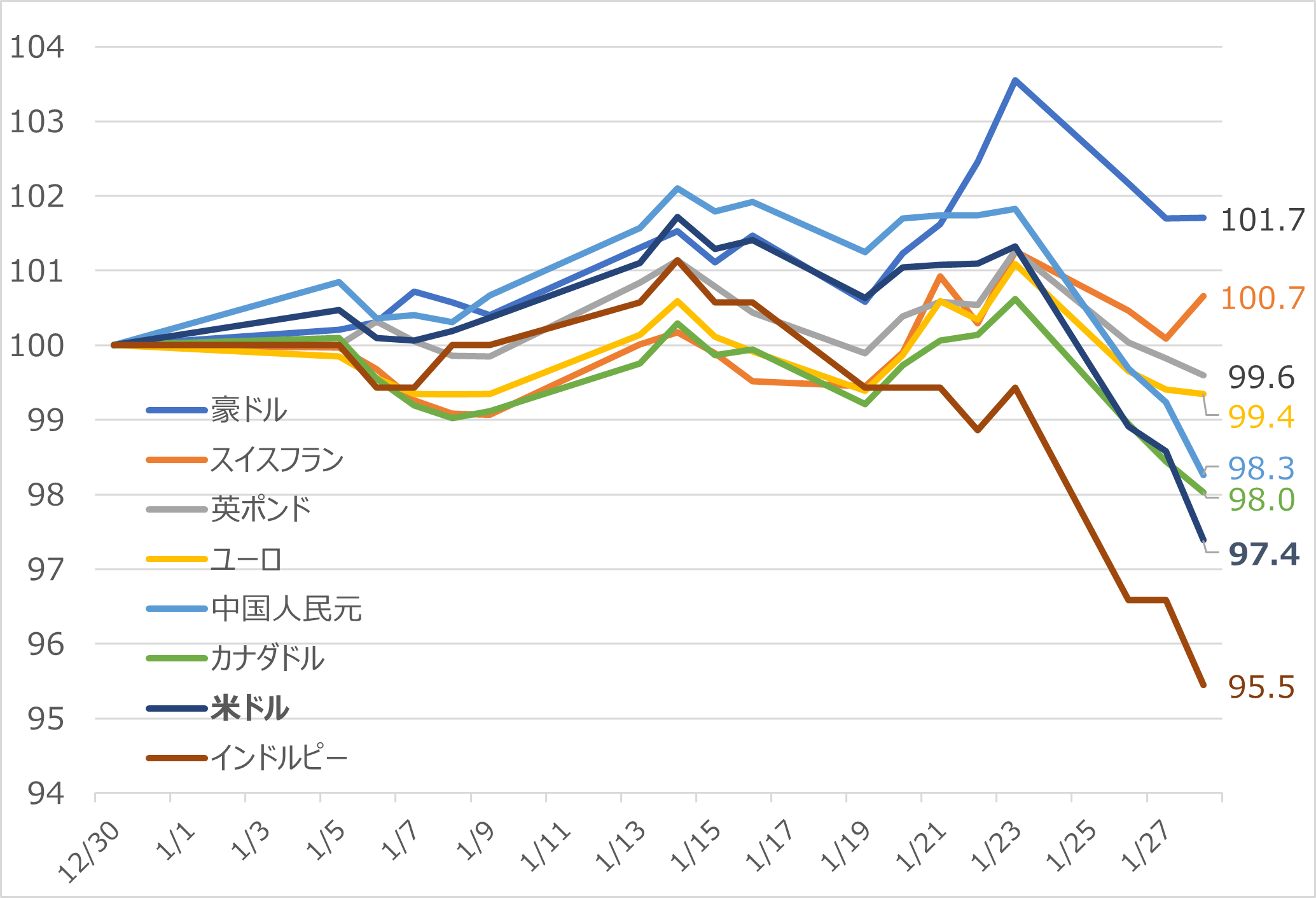 図表2　2026年 主要通貨（対円）のパフォーマンス比較 （2025/12/30～2026/1/28　2025/12/30＝100）