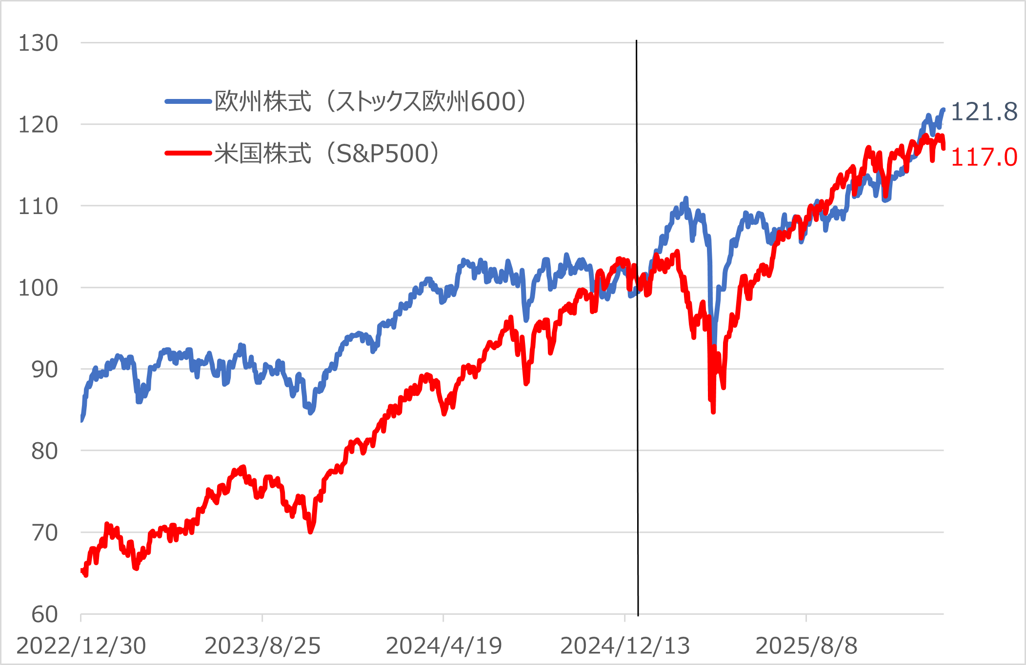 図表1　欧州株式と米国株式のパフォーマンス比較