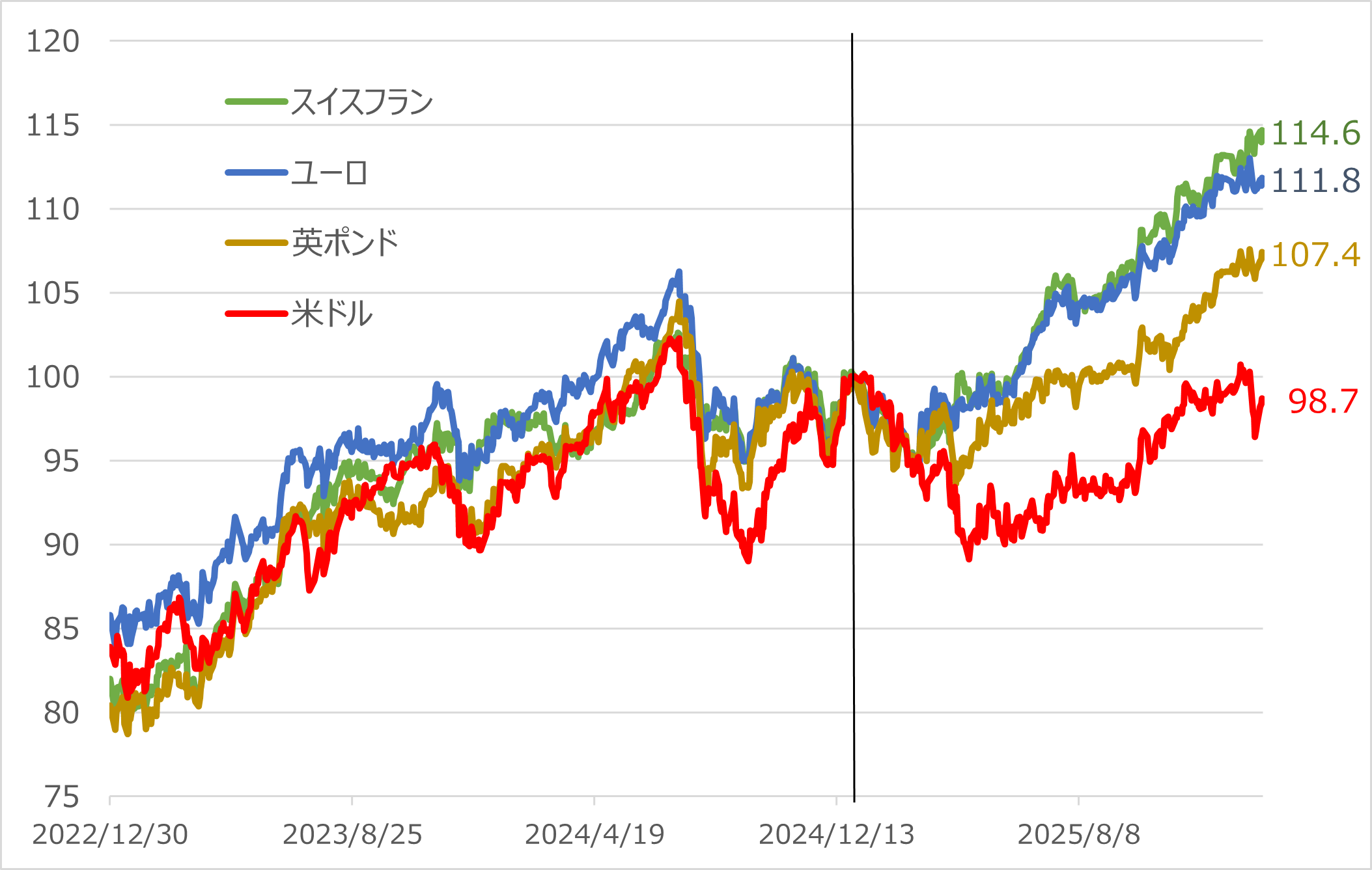 図表2　欧州通貨と米ドル（対円）のパフォーマンス比較