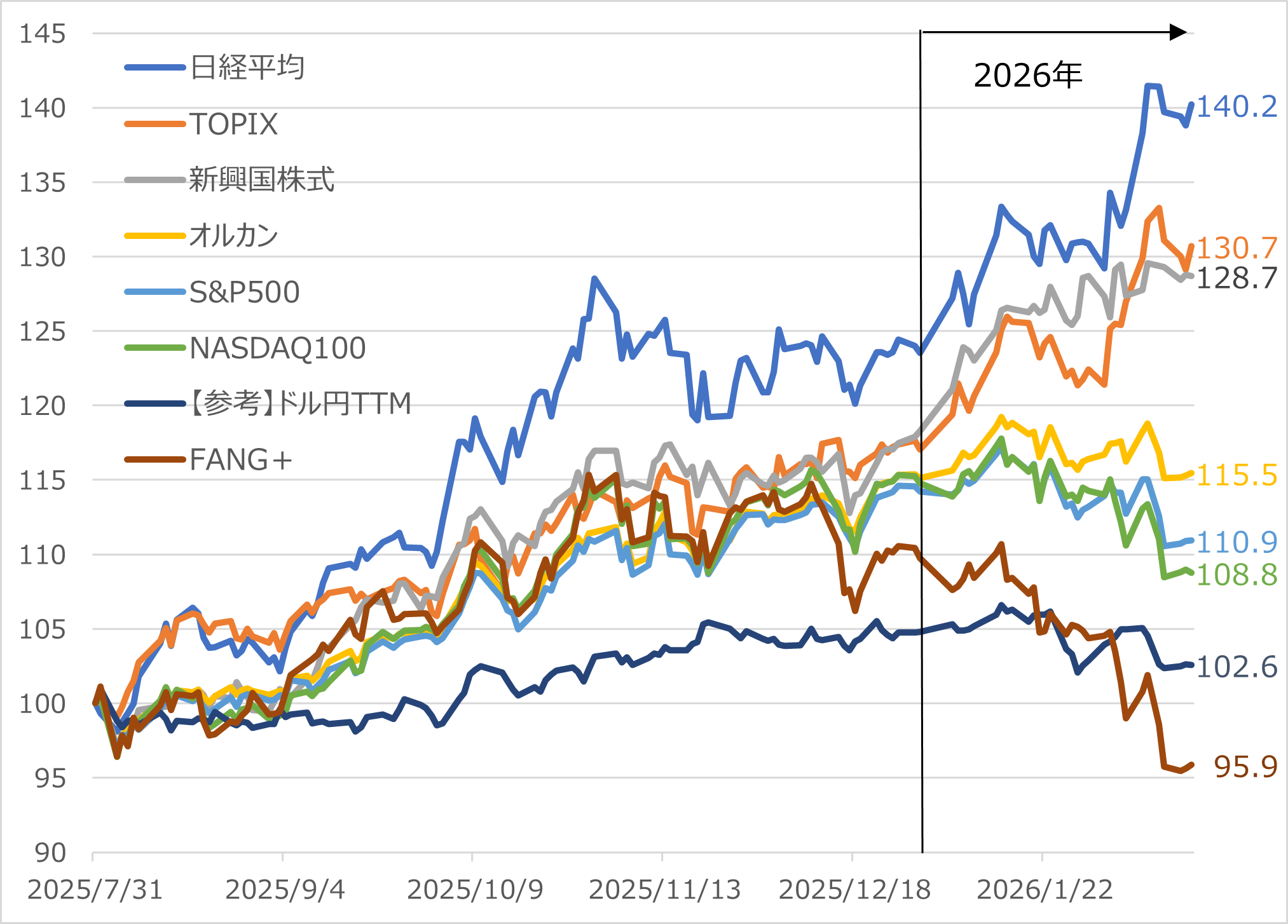 図表1　売れ筋インデックスファンドのパフォーマンス比較 