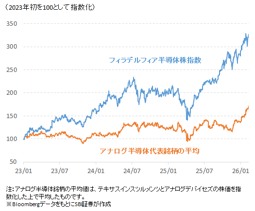 図表2　株価の出遅れが著しいアナログ半導体