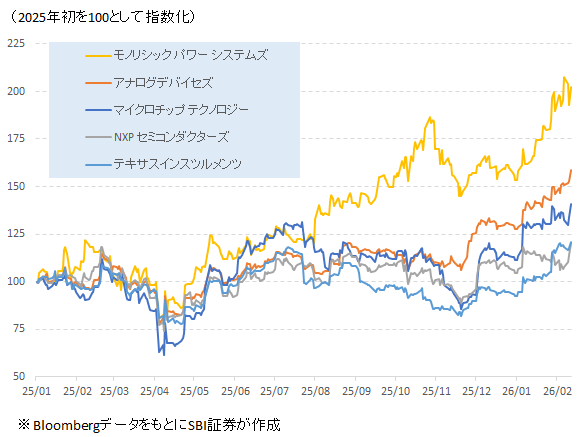 図表3　主要アナログ半導体銘柄の株価